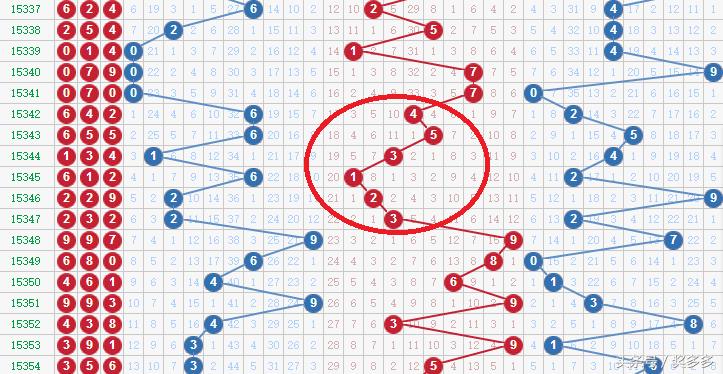 今日3D连线图走势分析，主线拉升区瞩目成焦点